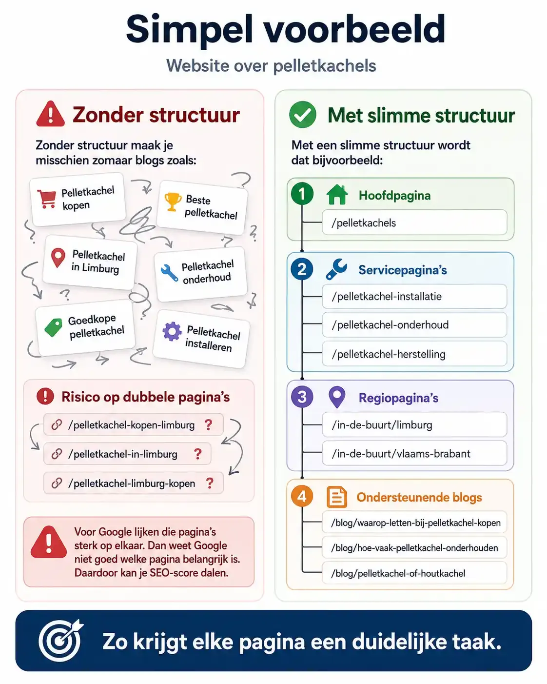 Vergelijking van chaotische en gestructureerde websites