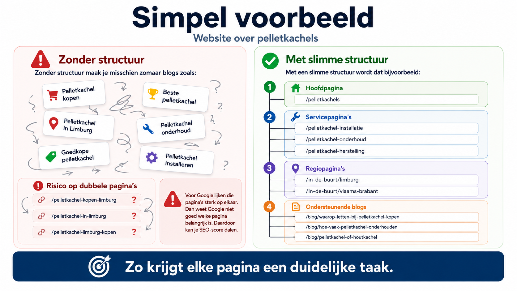 Waarom zou je eerst een sitemap laten maken?